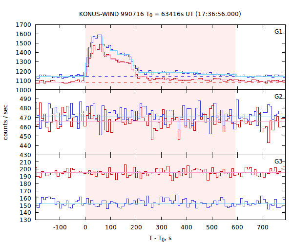 light curves