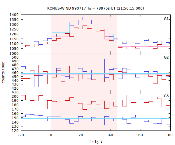 light curves