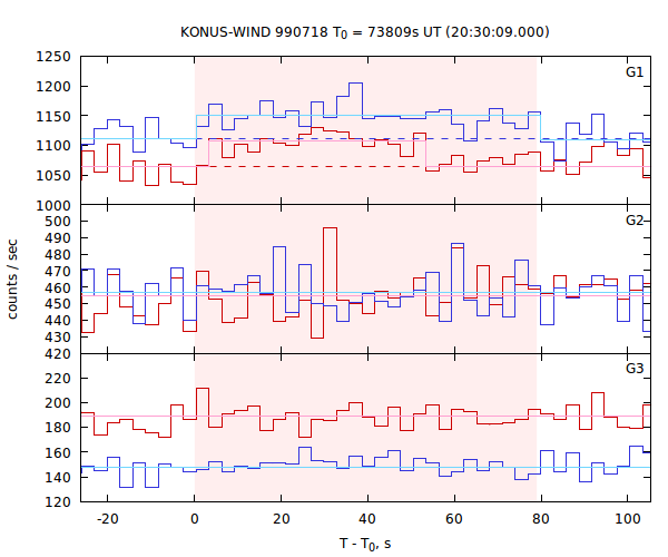 light curves