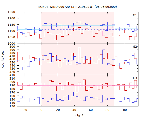 light curves