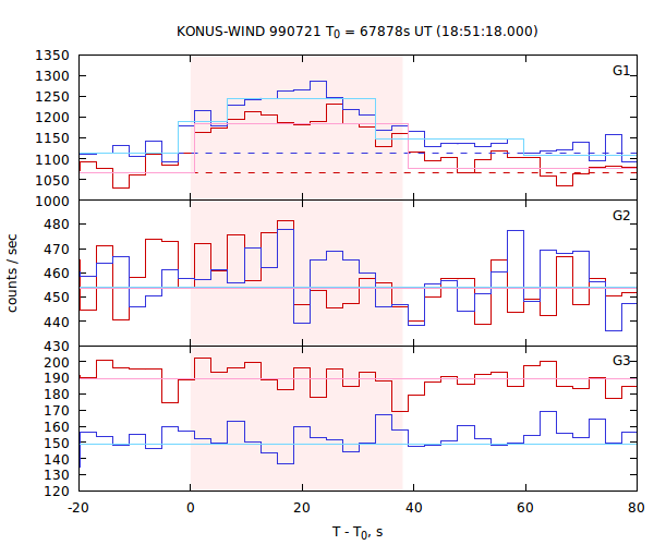 light curves