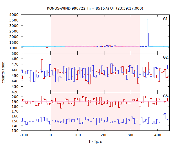 light curves