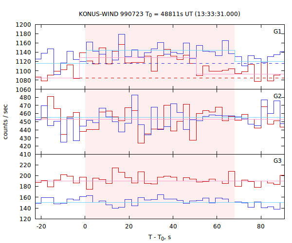 light curves