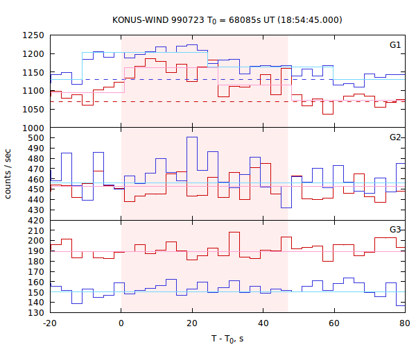 light curves