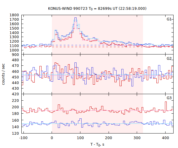 light curves