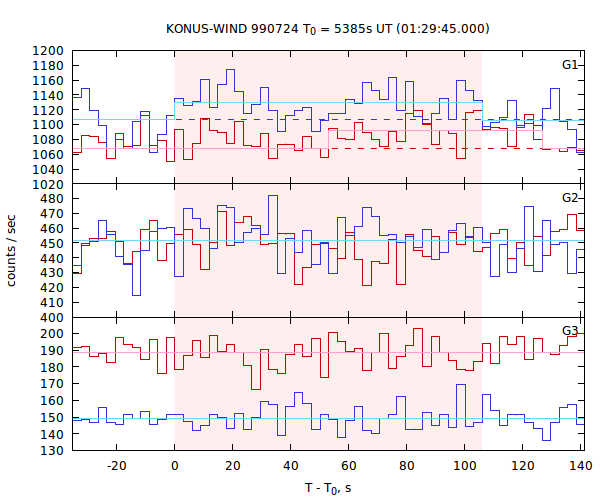 light curves