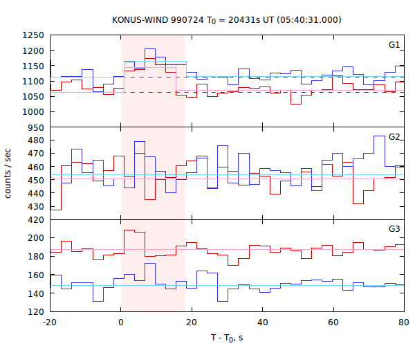 light curves