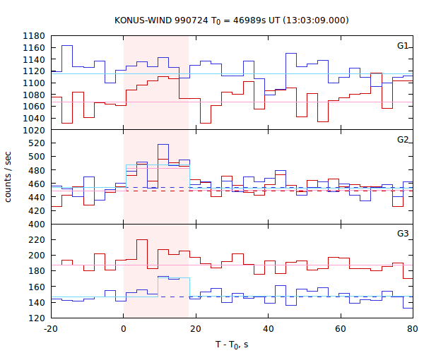 light curves