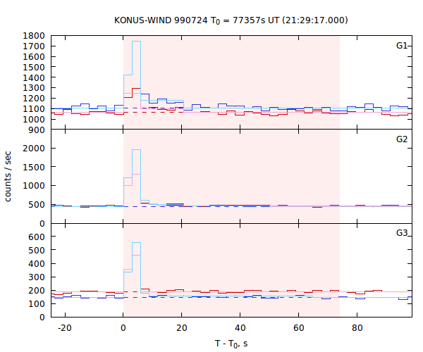 light curves