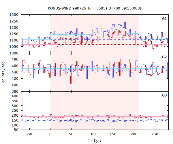 light curves