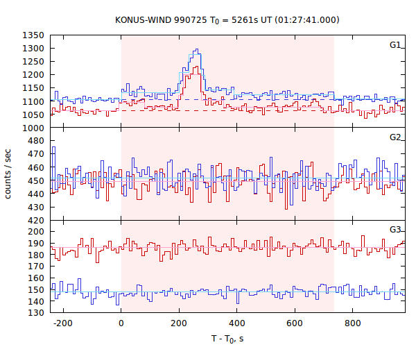 light curves