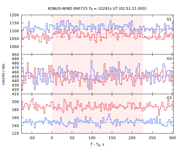light curves