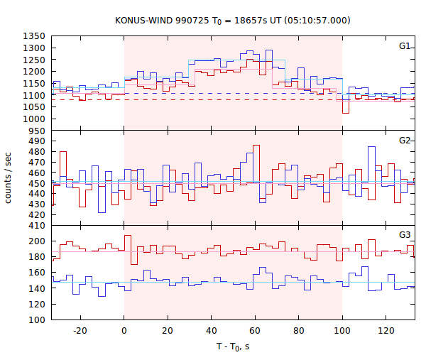 light curves