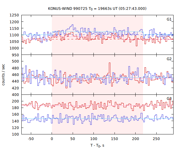 light curves