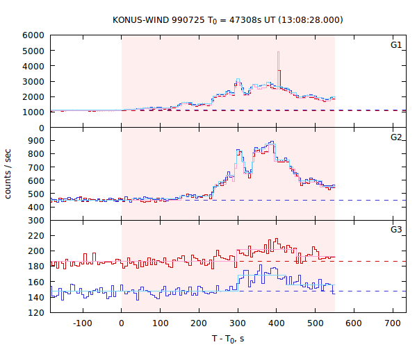 light curves