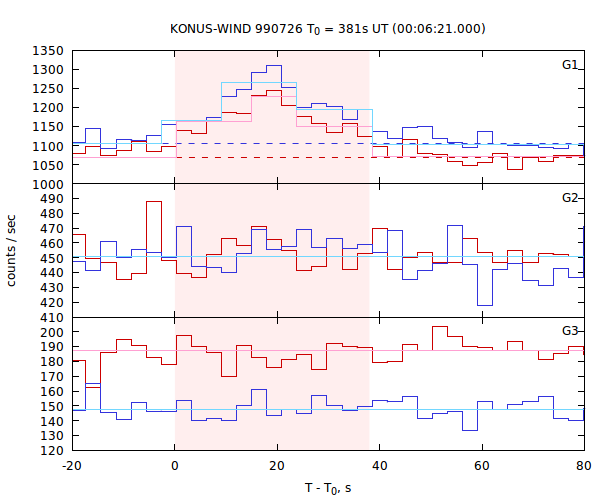 light curves