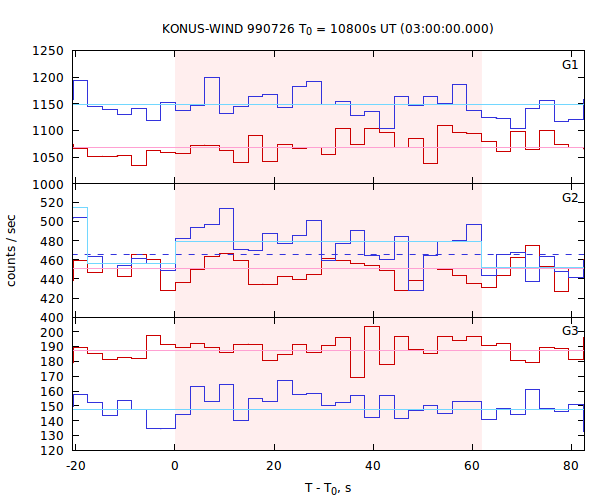 light curves