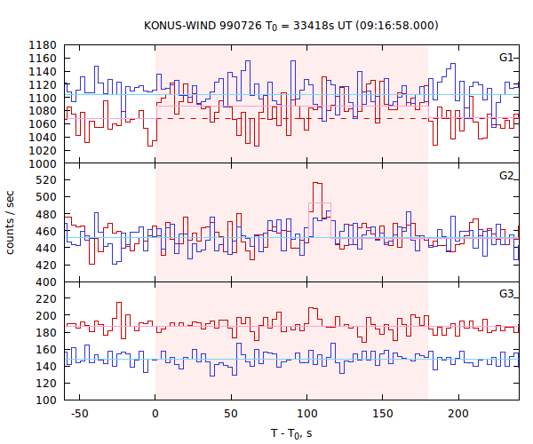 light curves