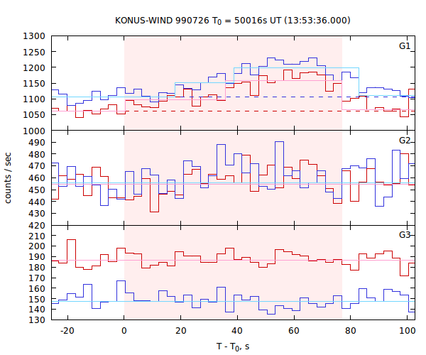 light curves