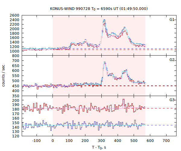 light curves