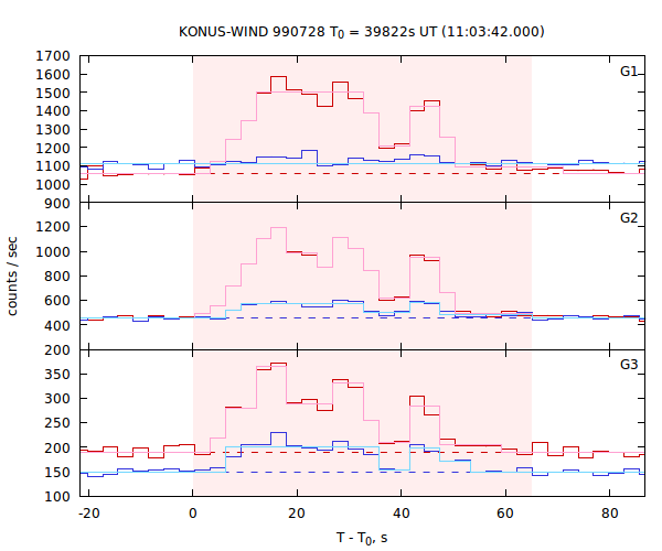 light curves