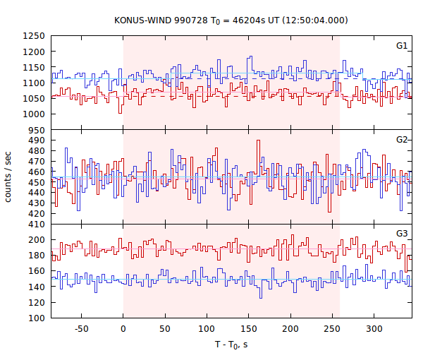 light curves