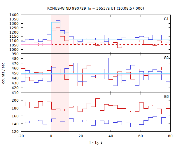 light curves