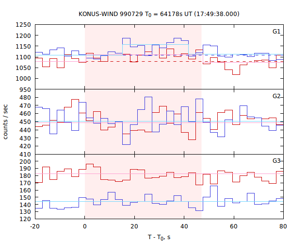 light curves