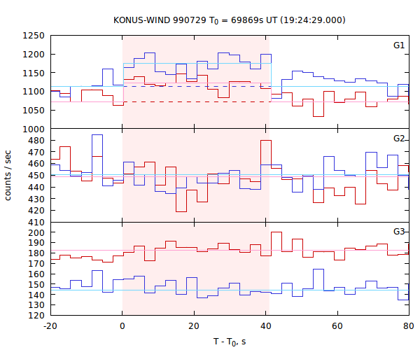 light curves