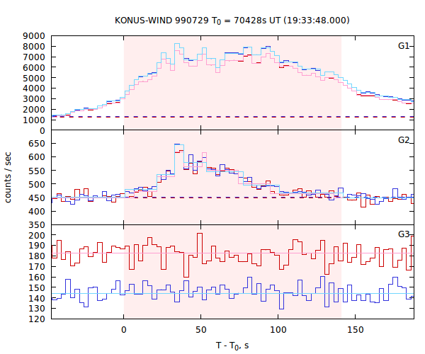 light curves
