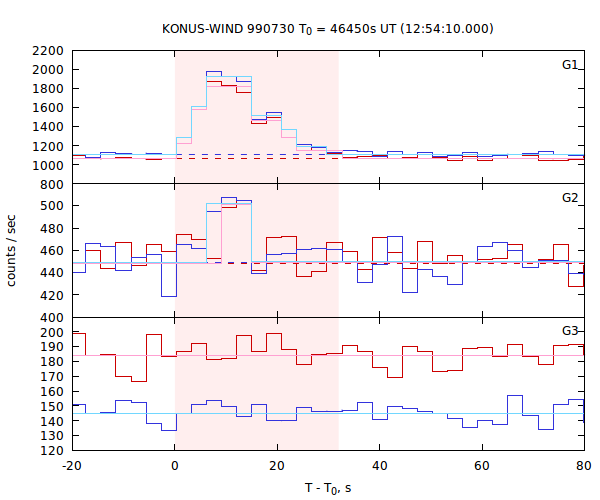 light curves