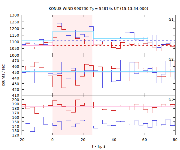 light curves