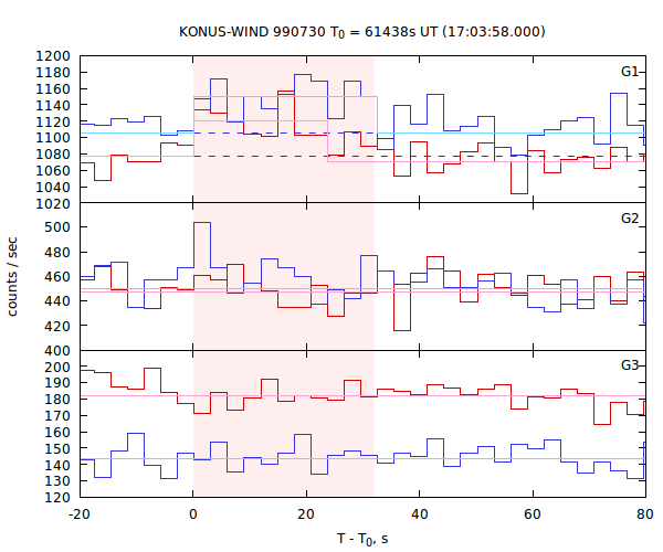 light curves