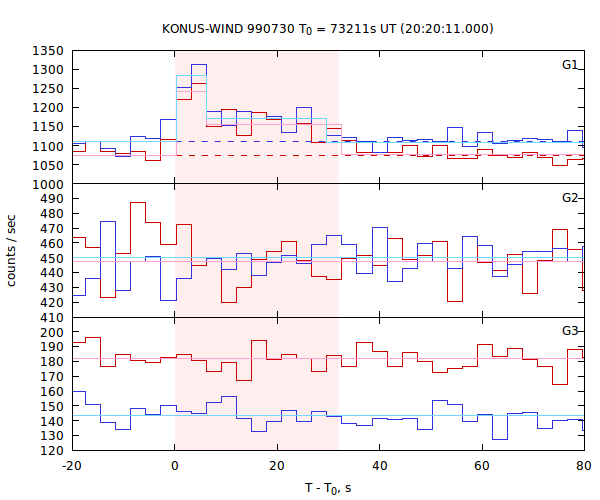 light curves