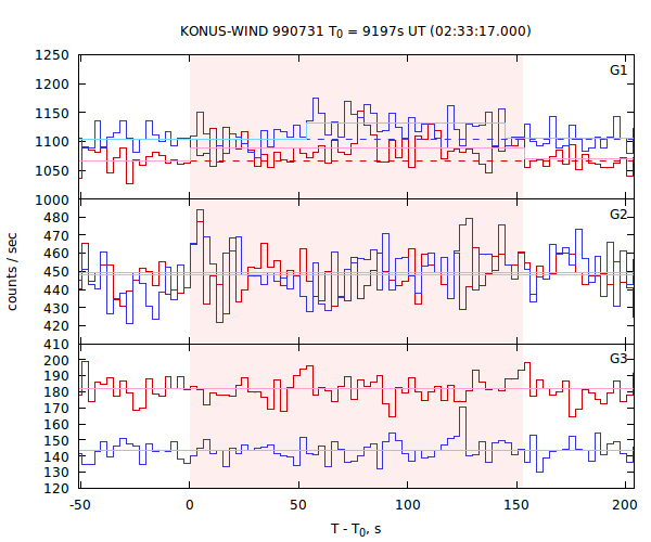 light curves