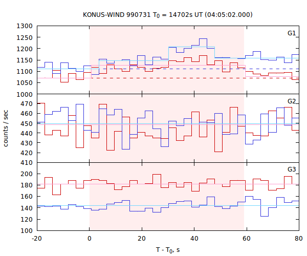 light curves