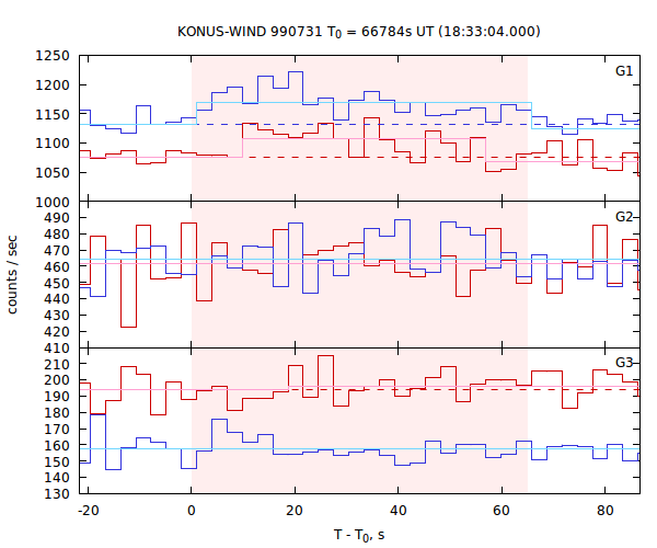light curves