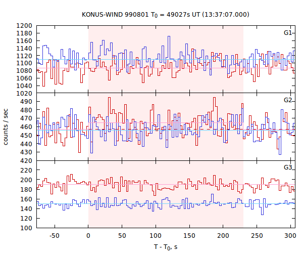 light curves
