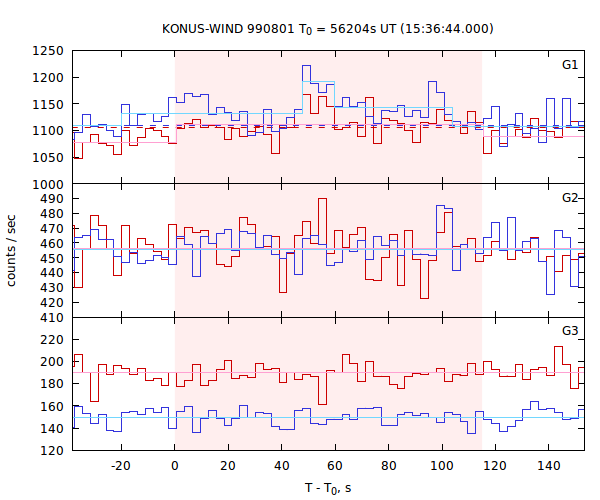 light curves
