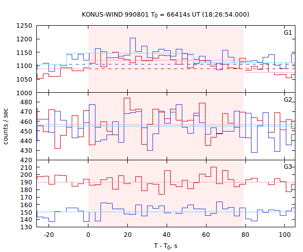 light curves
