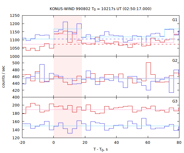 light curves