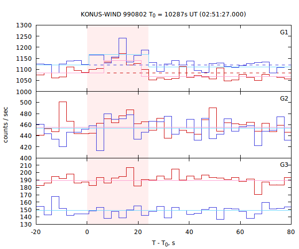 light curves