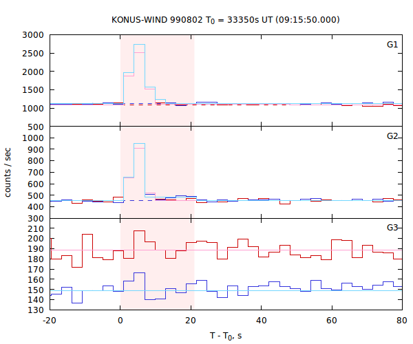 light curves