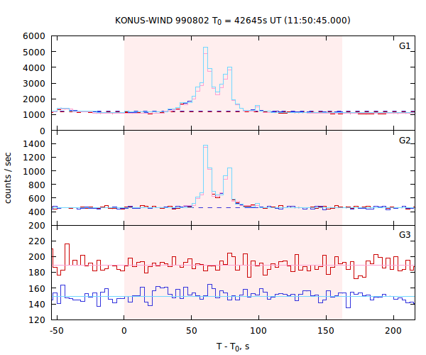 light curves