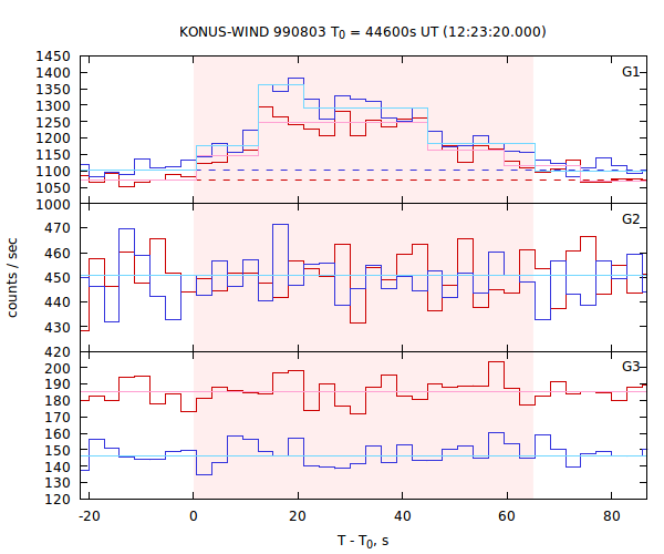 light curves