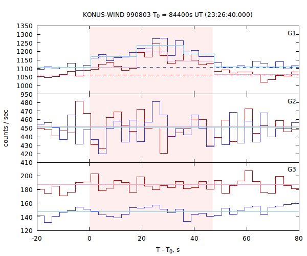 light curves