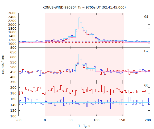 light curves
