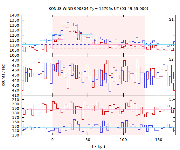 light curves