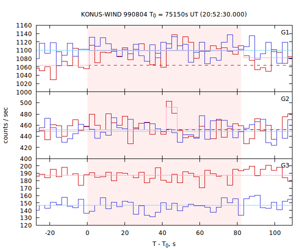 light curves