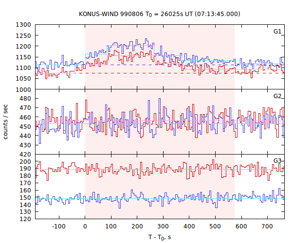 light curves
